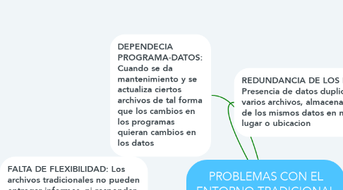 Mind Map: PROBLEMAS CON EL ENTORNO TRADICIONAL DE ARCHIVOS