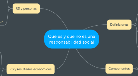 Mind Map: Que es y que no es una responsabilidad social