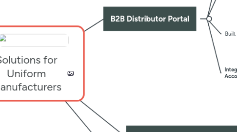 Mind Map: Solutions for Uniform Manufacturers