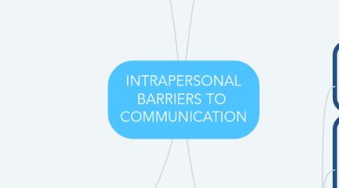 Mind Map: INTRAPERSONAL BARRIERS TO COMMUNICATION