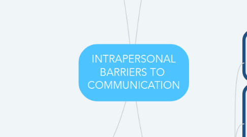 Mind Map: INTRAPERSONAL BARRIERS TO  COMMUNICATION