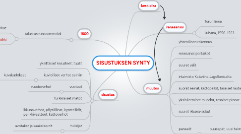 Mind Map: SISUSTUKSEN SYNTY