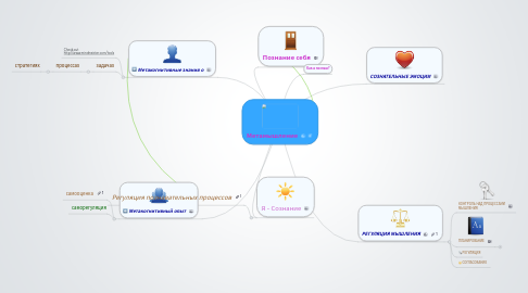 Mind Map: Метамышление