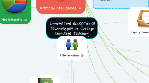 Mind Map: Innovative educational technologies in foreign language teaching