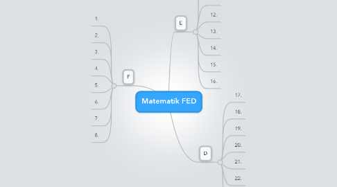 Mind Map: Matematik FED