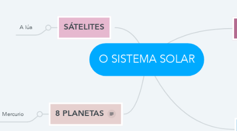Mind Map: O SISTEMA SOLAR