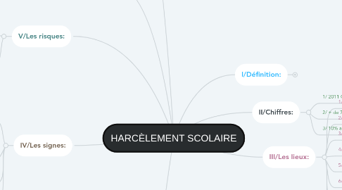 Mind Map: HARCÈLEMENT SCOLAIRE