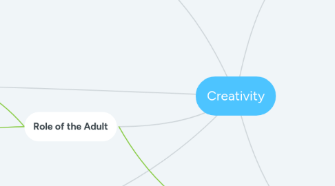Mind Map: Creativity