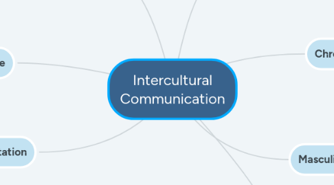 Mind Map: Intercultural Communication