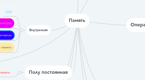 Mind Map: Память