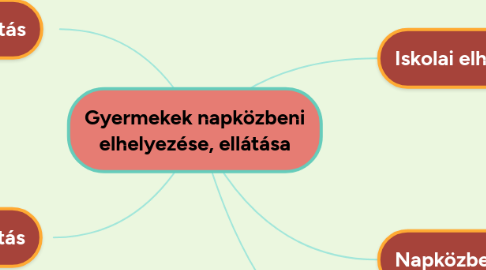 Mind Map: Gyermekek napközbeni elhelyezése, ellátása