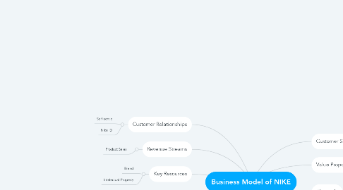 Mind Map: Business Model of NIKE