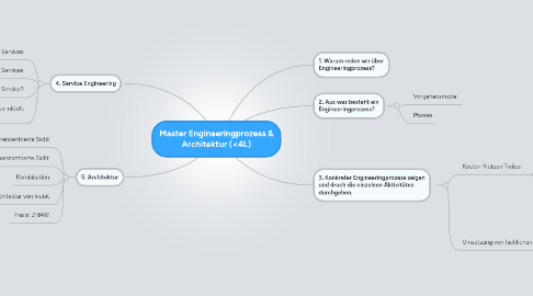 Mind Map: Master Engineeringprozess & Architektur (<4L)