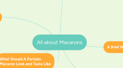 Mind Map: All about Macarons