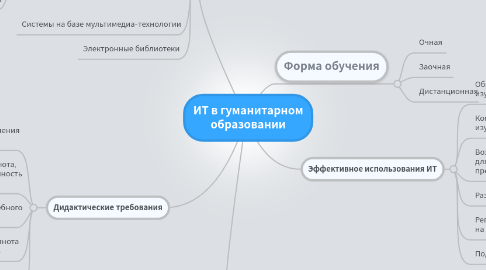 Mind Map: ИТ в гуманитарном образовании