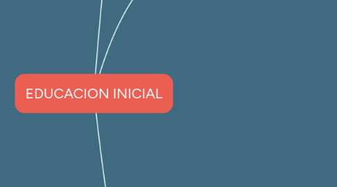 Mind Map: EDUCACION INICIAL