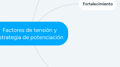 Mind Map: Factores de tensión y estrategia de potenciación