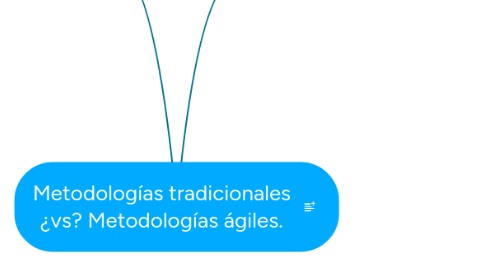 Mind Map: Metodologías tradicionales ¿vs? Metodologías ágiles.