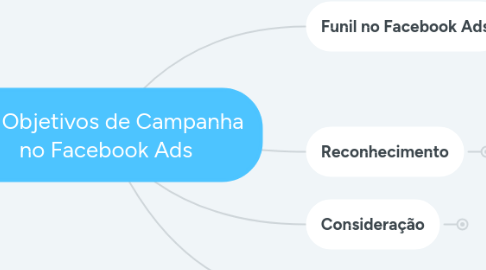 Mind Map: Os Objetivos de Campanha no Facebook Ads