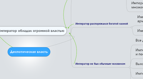 Mind Map: Деспотическая власть