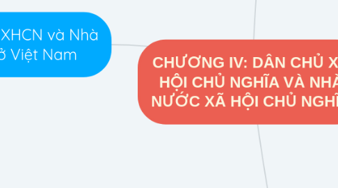 Mind Map: CHƯƠNG IV: DÂN CHỦ XÃ HỘI CHỦ NGHĨA VÀ NHÀ NƯỚC XÃ HỘI CHỦ NGHĨA