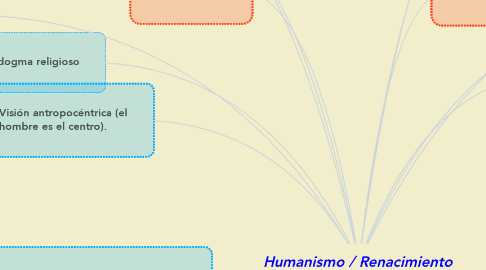 Mind Map: Humanismo / Renacimiento