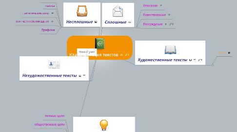 Mind Map: Классификация текстов