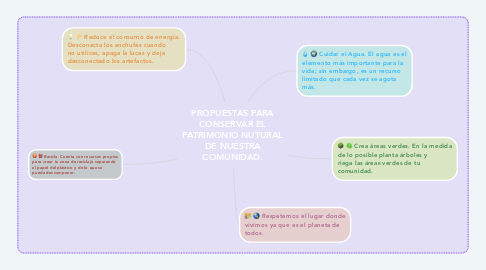 Mind Map: PROPUESTAS PARA CONSERVAR EL PATRIMONIO NUTURAL DE NUESTRA COMUNIDAD.