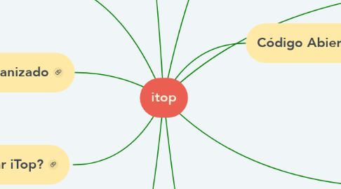 Mind Map: itop