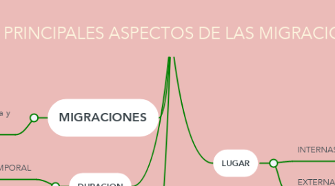 Mind Map: LOS PRINCIPALES ASPECTOS DE LAS MIGRACIONES