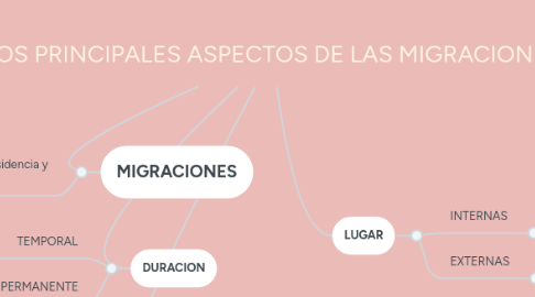 Mind Map: LOS PRINCIPALES ASPECTOS DE LAS MIGRACIONES