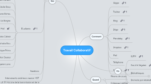 Mind Map: Travail Collaboratif