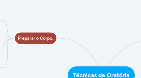 Mind Map: Técnicas de Oratória