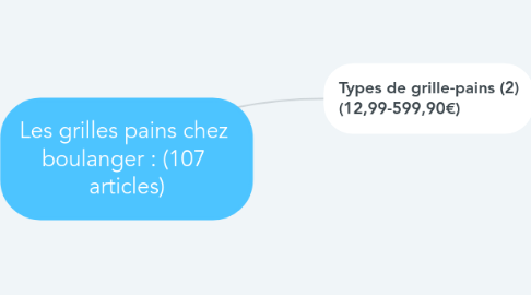 Mind Map: Les grilles pains chez  boulanger : (107  articles)