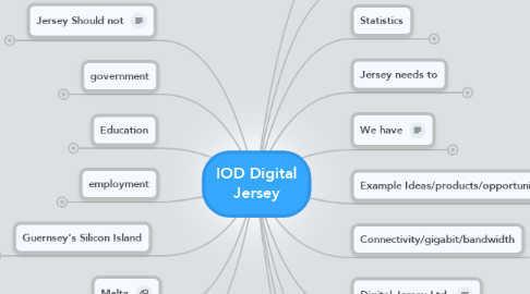 Mind Map: IOD Digital Jersey