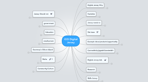 Mind Map: IOD Digital Jersey