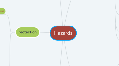 Mind Map: Hazards