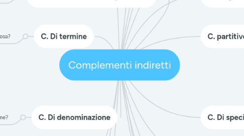 Mind Map: Complementi indiretti