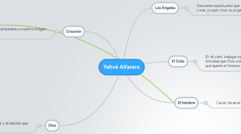 Mind Map: Yahvé Alfarero