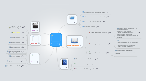 Mind Map: Android