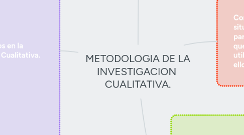 Mind Map: METODOLOGIA DE LA INVESTIGACION CUALITATIVA.