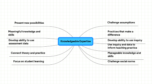 Mind Map: Knowledgeable Expertise