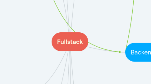 Mind Map: Fullstack