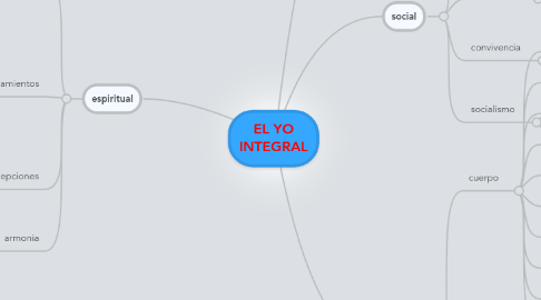 Mind Map: EL YO INTEGRAL