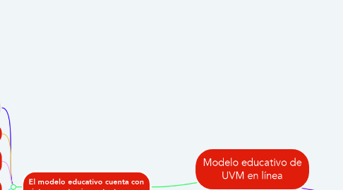 Mind Map: Modelo educativo de UVM en línea