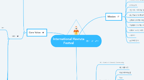 Mind Map: International Havruta Festval