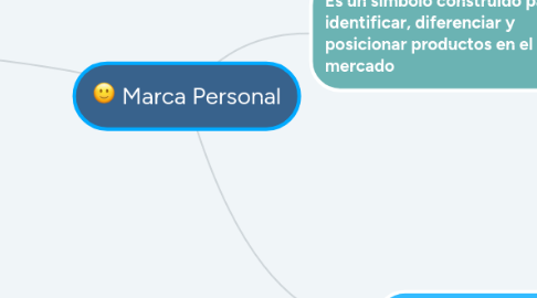 Mind Map: Marca Personal