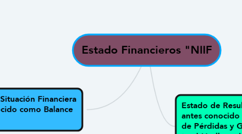 Mind Map: Estado Financieros "NIIF