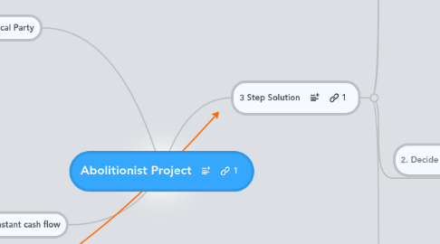 Mind Map: Abolitionist Project