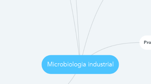 Mind Map: Microbiologia industrial